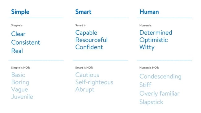 A style guide clarifies things like grammar rules, capitalization, how to spell certain words, and terminology for product features.